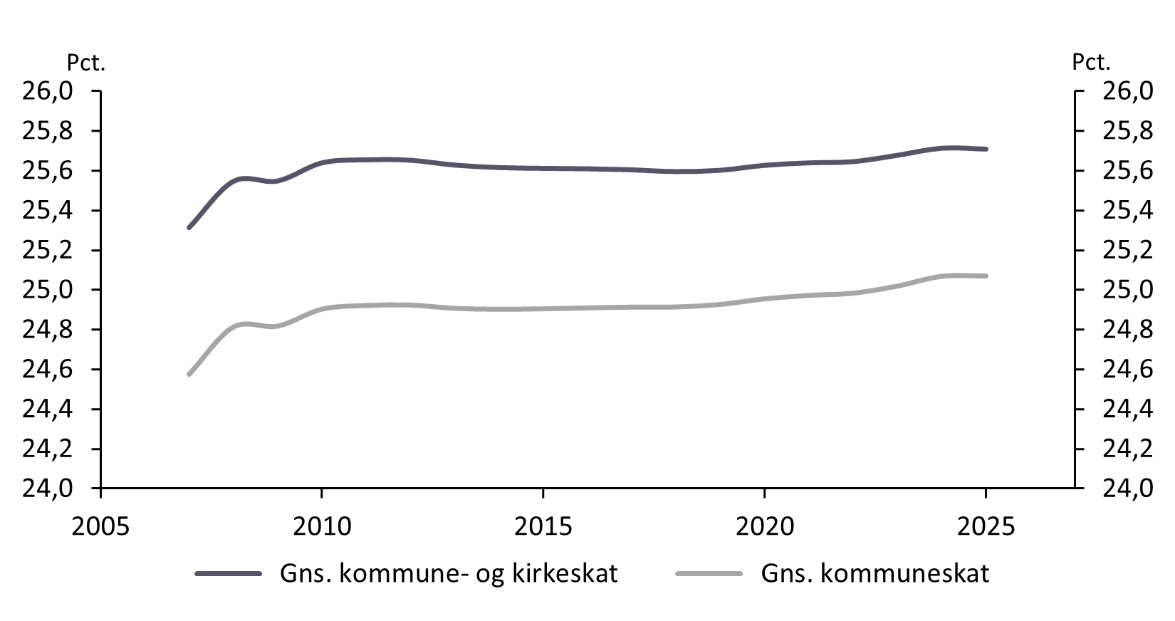 Gennemsnitlig kommuneskatteprocent ekskl. og inkl. kirkeskat i 2007-2025