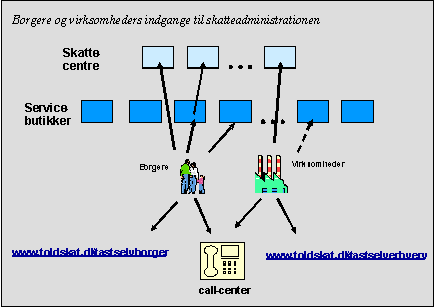 Figuren viser borgere og virksomheders indgange til skatteadministrationen