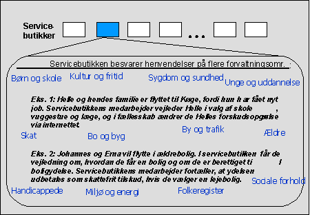 Figuren viser et eksempel på en servicebutik