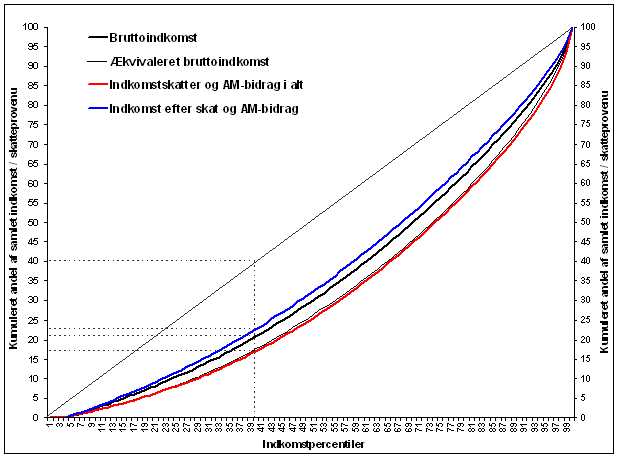 Figur 3. Lorenz-kurven for familiernes indkomst før og efter skat samt for deres skattebetaling, 2010