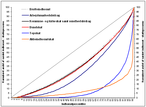 Figur 4. Lorenz-kurven for de forskellige indkomstskattetyper, opgjort på familieækvivalerede bruttoindkomster, 2010