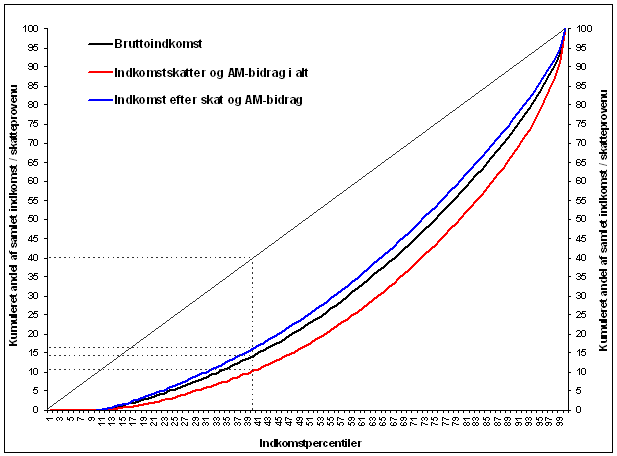 Figur 1. Lorenz-kurven for skatteydernes indkomst før og efter skat samt for deres skattebetaling, 2010