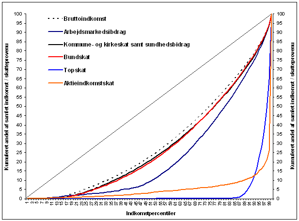 Figur 2. Lorenz-kurven for de forskellige indkomstskattetyper, 2010