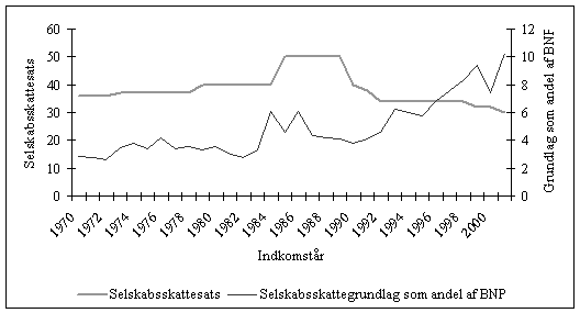 Figur 1. Formel selskabsskattesats og selskabsskattegrundlag opgjort som andel af BNP fra 1970 til 2001.