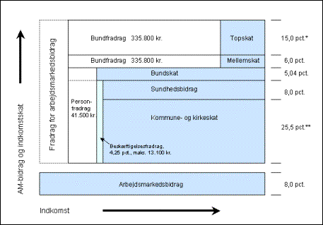 Figuren viser indkomstbeskatningen i 2009