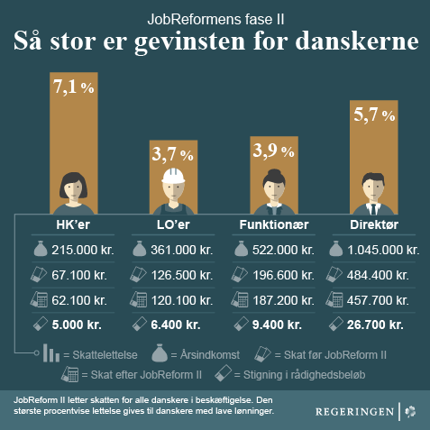 Grafik: JobReformens fase II. Så stor er gevinsten for danskerne 