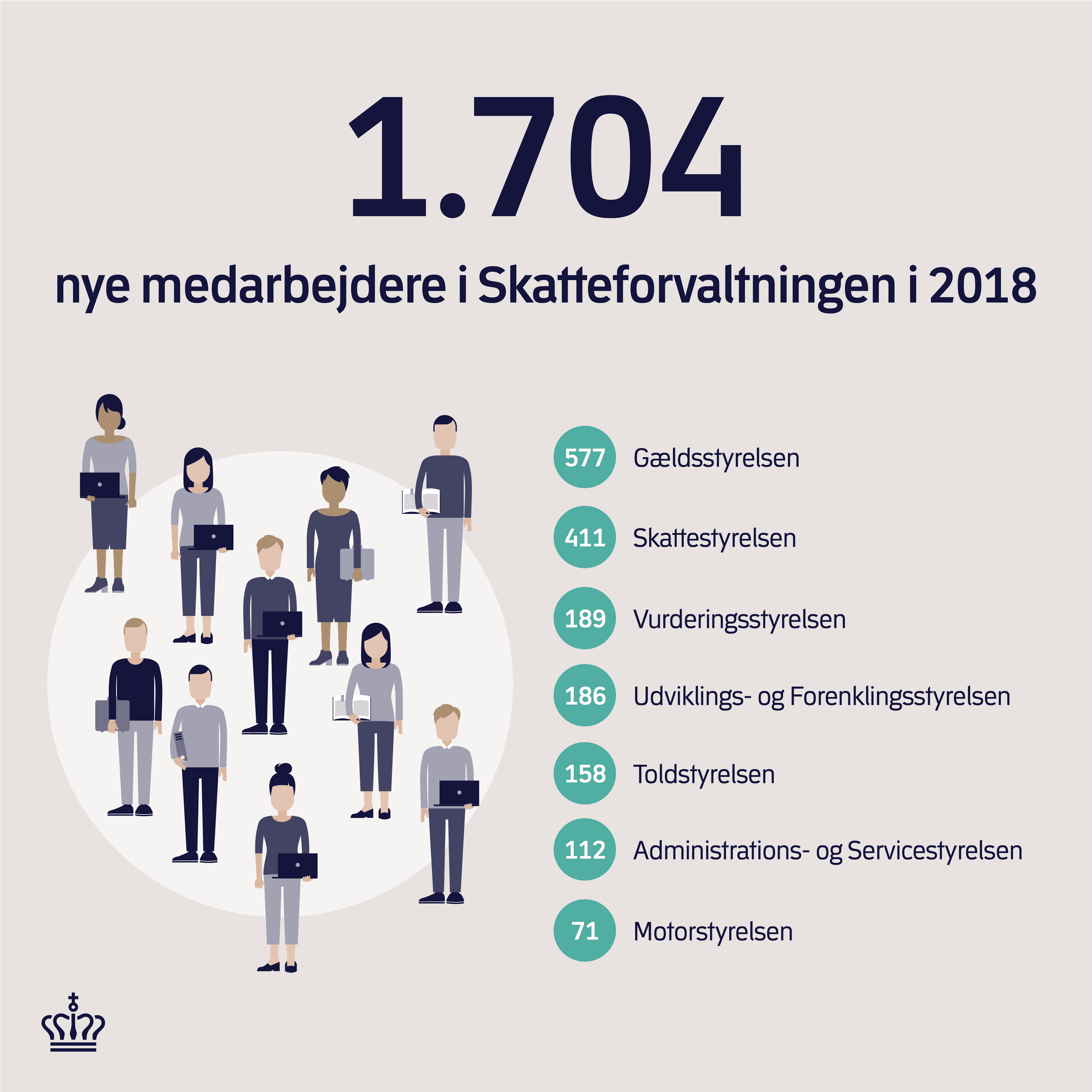 Grafik: 1.704 nye medarbejdere i Skatteforvaltningen i 2018
