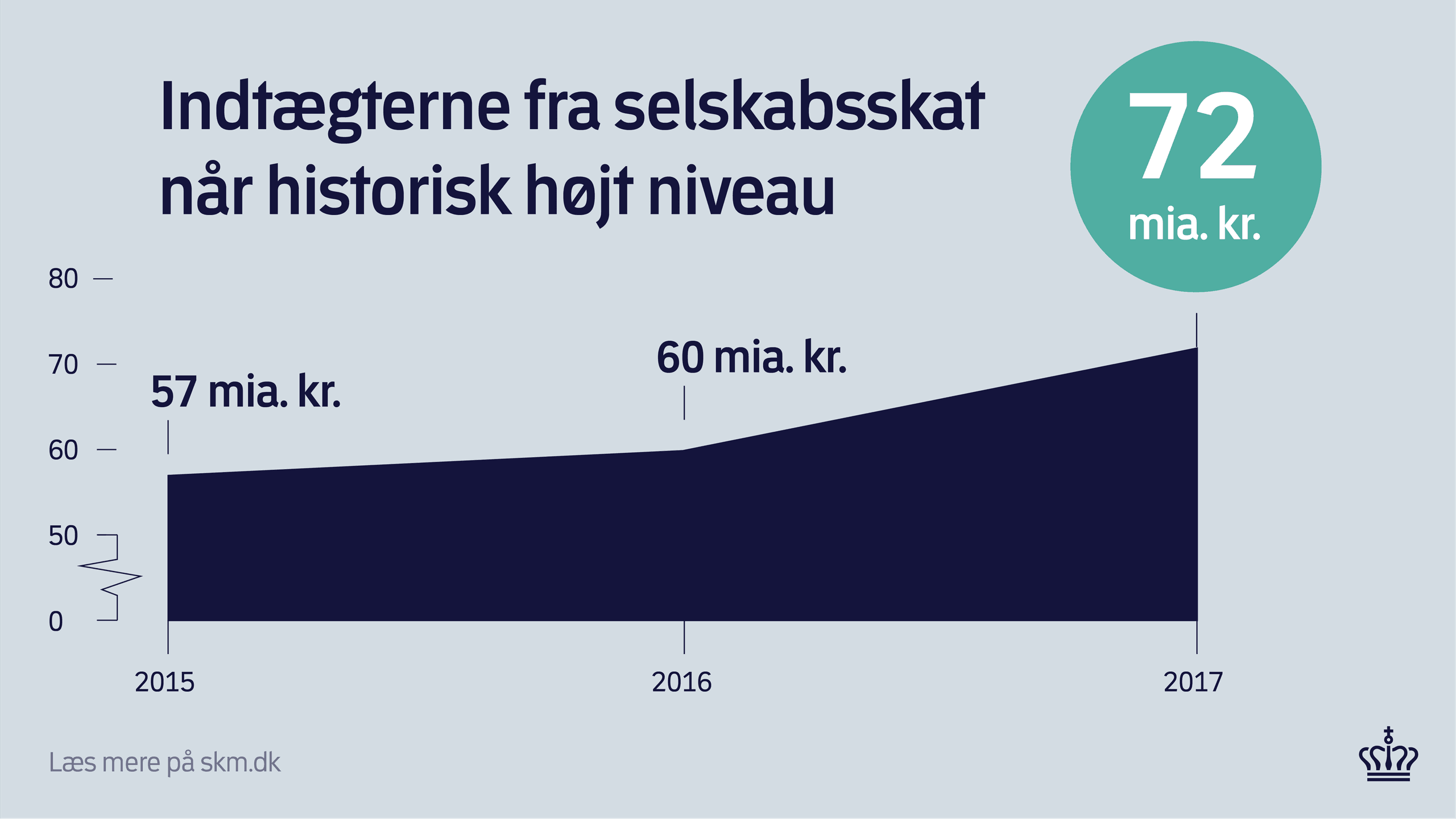 Grafik: Indtægterne fra selskabsskat når historisk højt niveau 