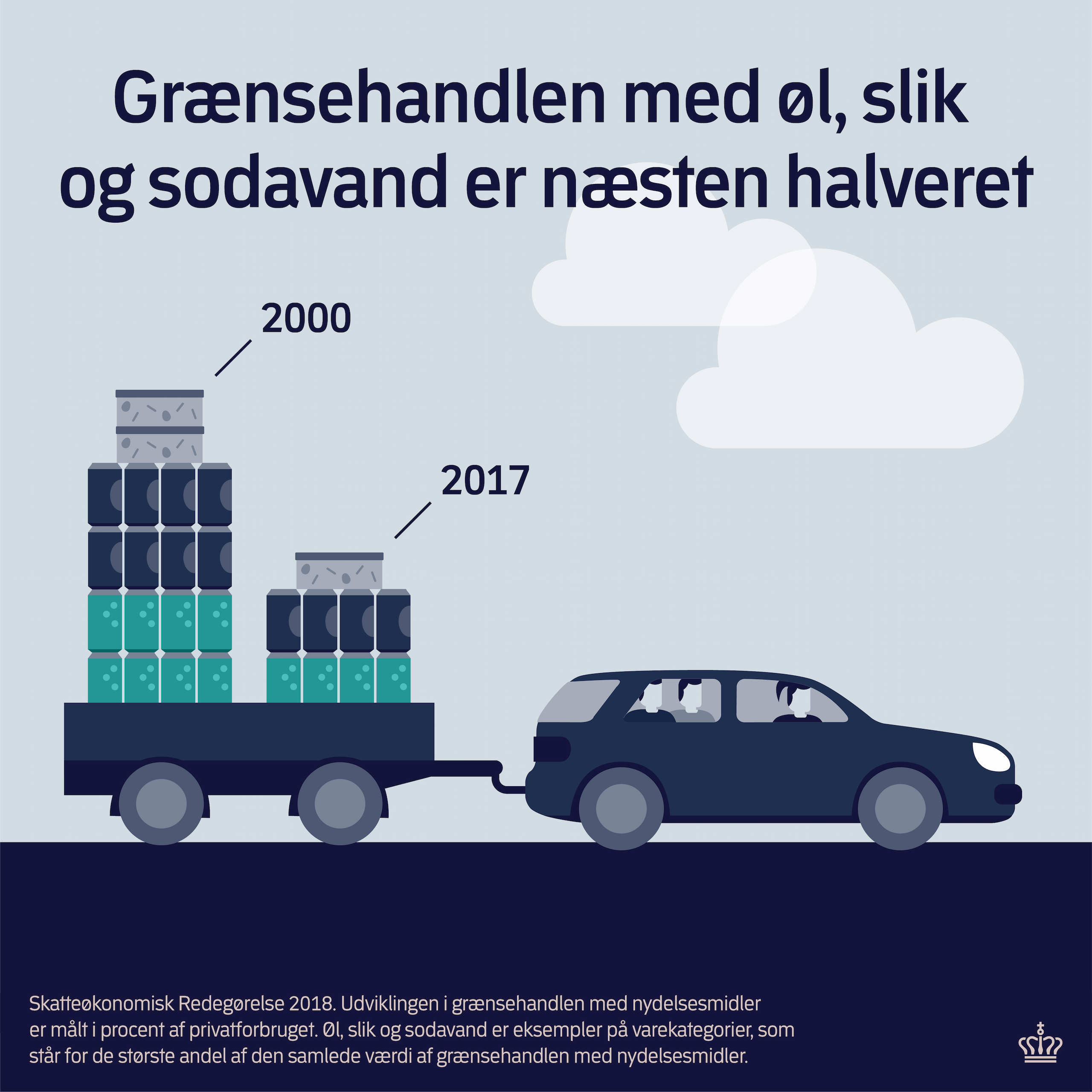 Grafik: Grænsehandlen med øl, slik og sodavand er næsten halveret