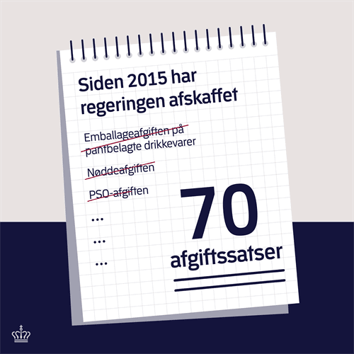 Grafik: Siden 2015 har regeringen afskaffet 70 afgiftssatser