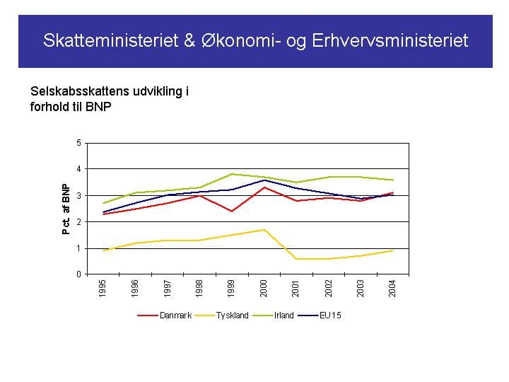 Skatteministeret & Økonomi- og Erhvervsministeriet. Selskabsskattens udvikling i forhold til BNP