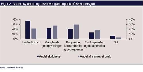 Figur: Andel skyldnere og afskrevet gæld opdelt på skyldners job