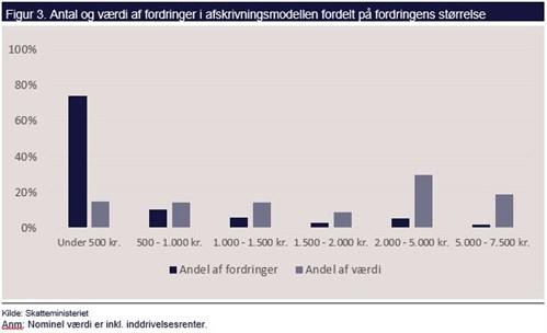 Figur: Antal og værdi af fordringer i afskrivningsmodellen fordelt på fordringens størrelse