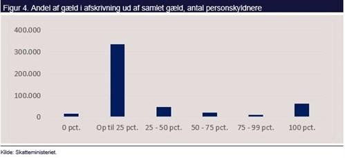 Figur: Andel af gæld i afskrivning ud af samlet gæld, antal personskyldnere