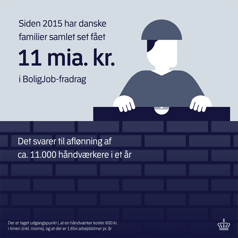 Grafik: Siden 2015 har danske familier samlet set fået 11 mia. kr. i BoligJob-fradrag 