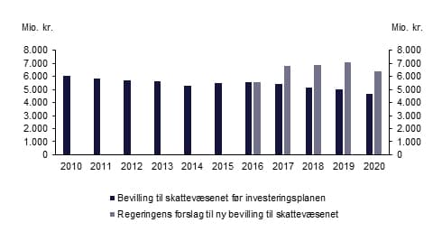 Figur. Regeringens forslag til ny bevilling til skatteforvaltningen