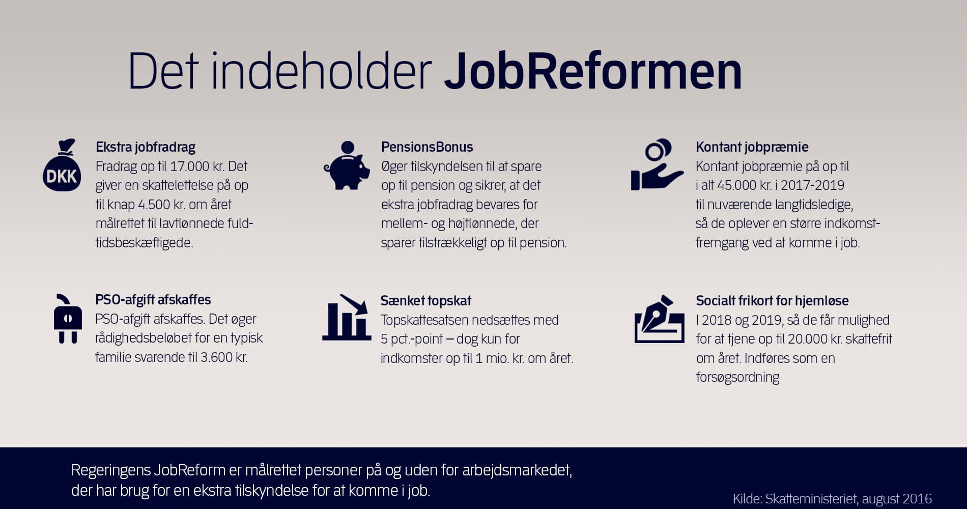 Grafik: Det indeholder JobReformen. Ekstra jobfradrag. PensionsBonus. Kontant jobpræmie. PSO-afgift afskaffes. Sænket topskat. Social frikort for hjemløse. Regeringens JobReform er målrettet personer på og uden for arbejdsmarkedet, der har brug for en ekstra tilskyndelse til at komme i job.