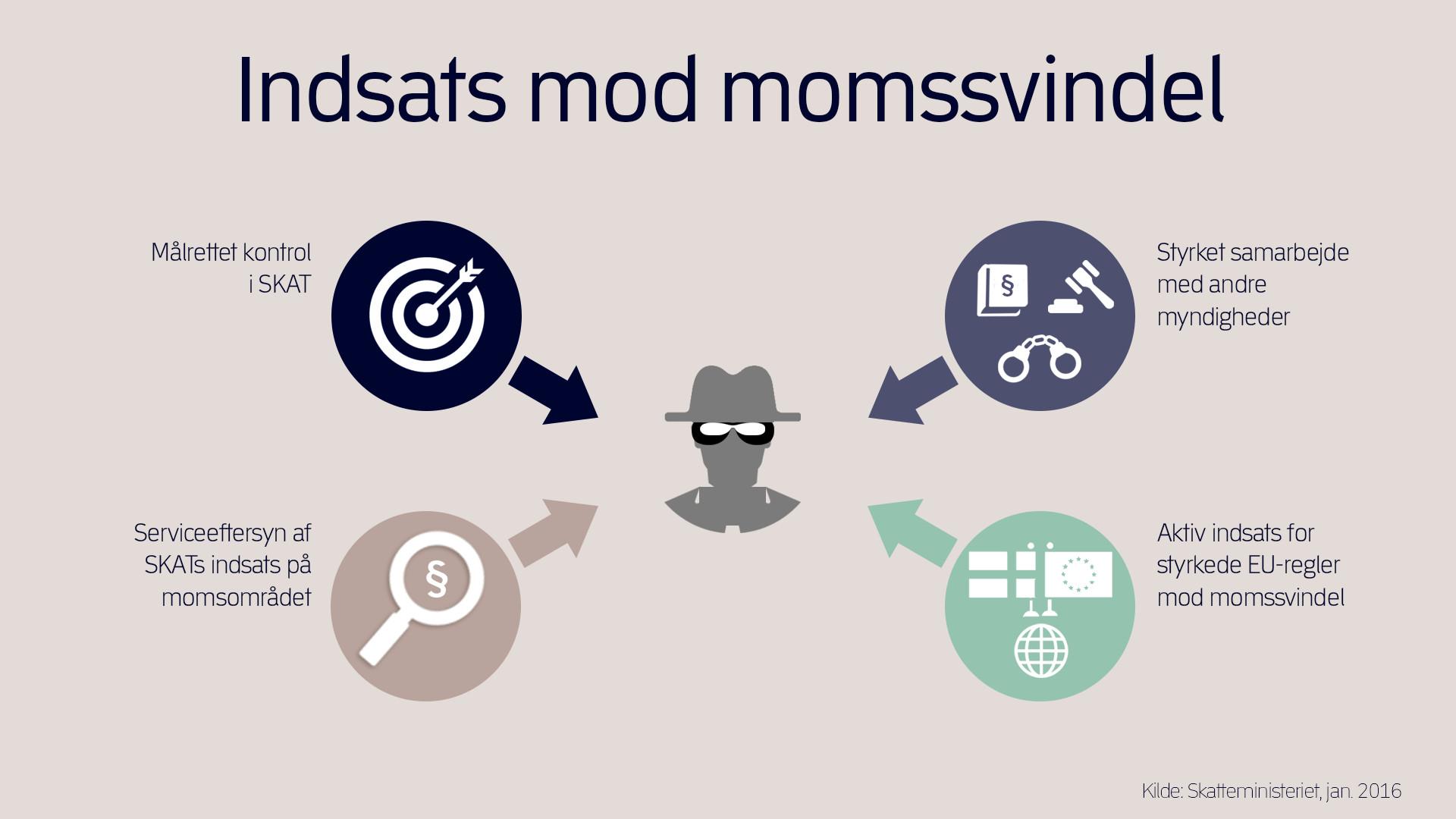 Grafik: Indsats mod momssvindel