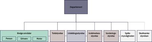Organisationsdiagram over fremtidens skattevæsen