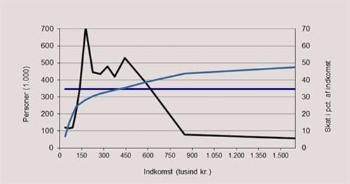 Progression i skattesystemet i 2016