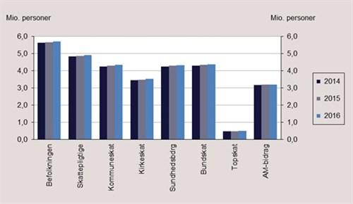 Skattepligtige personer fordelt efter skattetyper i 2014-2016