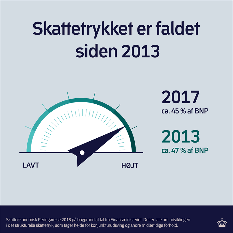 Grafik: Skattetrykket er faldet siden 2013