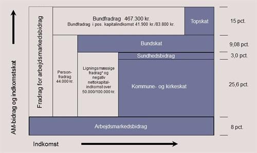 Personskattesystemet i 2016