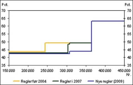 Tabellen viser marginalskatten før og efter skattelettelserne i 2004 og i 2009