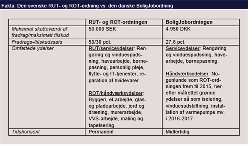 Fakta: Den svenske RUT- og ROT-ordning vs. den danske BoligJobordning