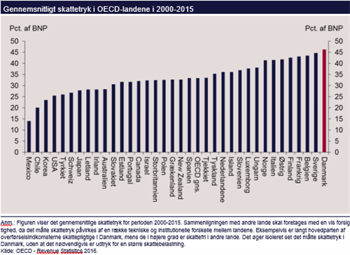 Figur: Gennemsnitligt skattetryk i OECD-landene i 2000-2015