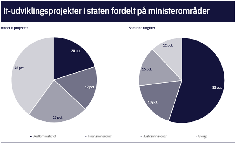 Grafik over it-udviklingsprojekter i staten fordelt på ministerområder