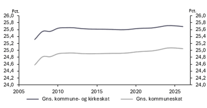 Gennemsnitlig kommuneskatteprocent ekskl. og inkl. kirkeskat i 2007-2026