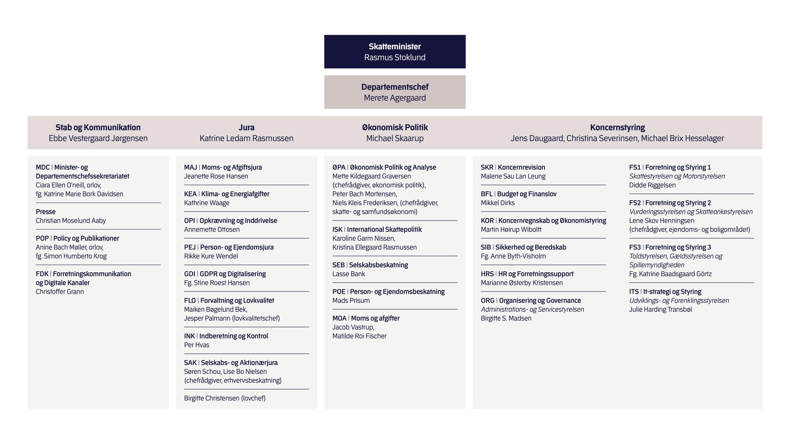 Organisationsdiagram