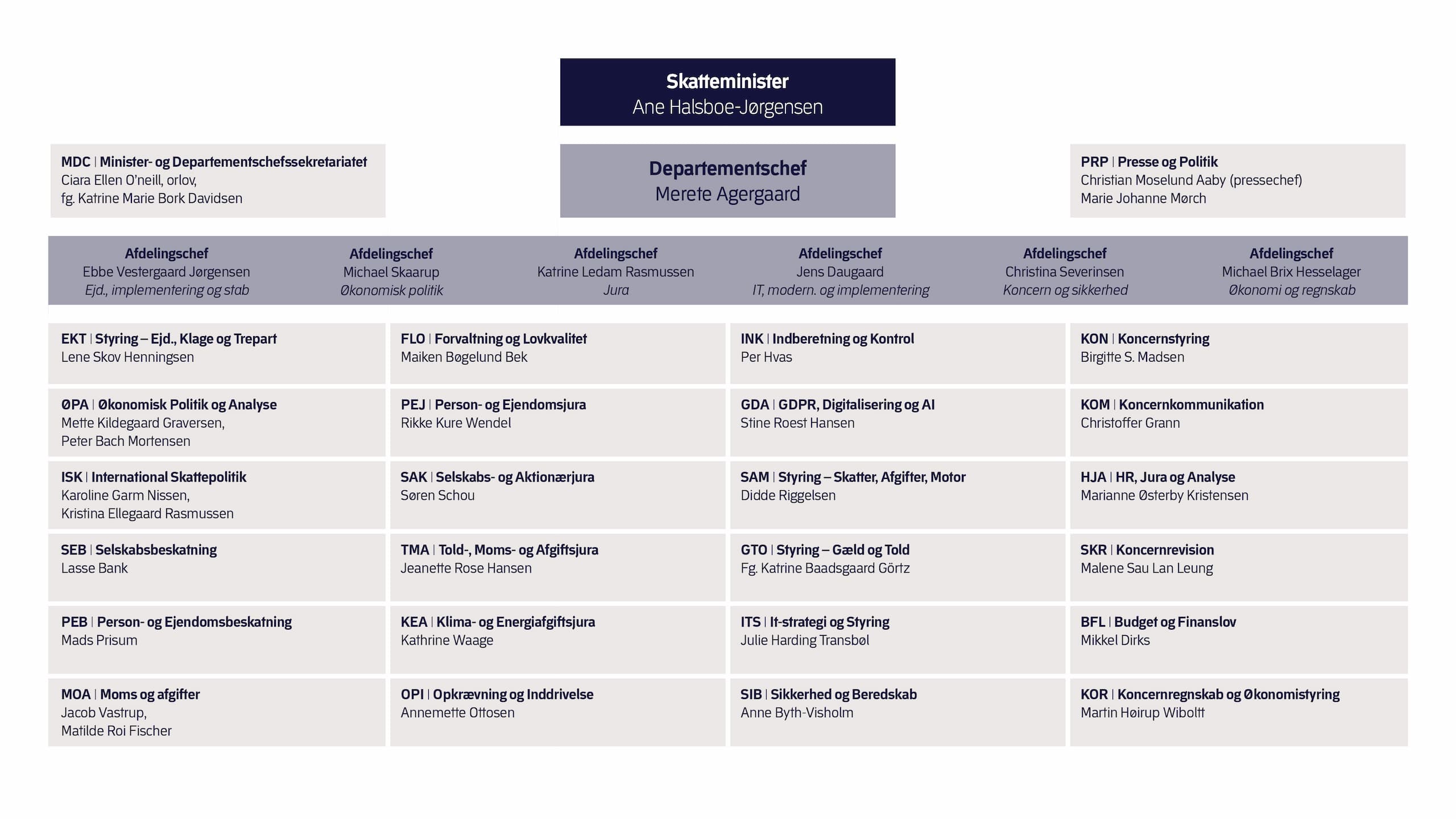 Organisationsdiagram