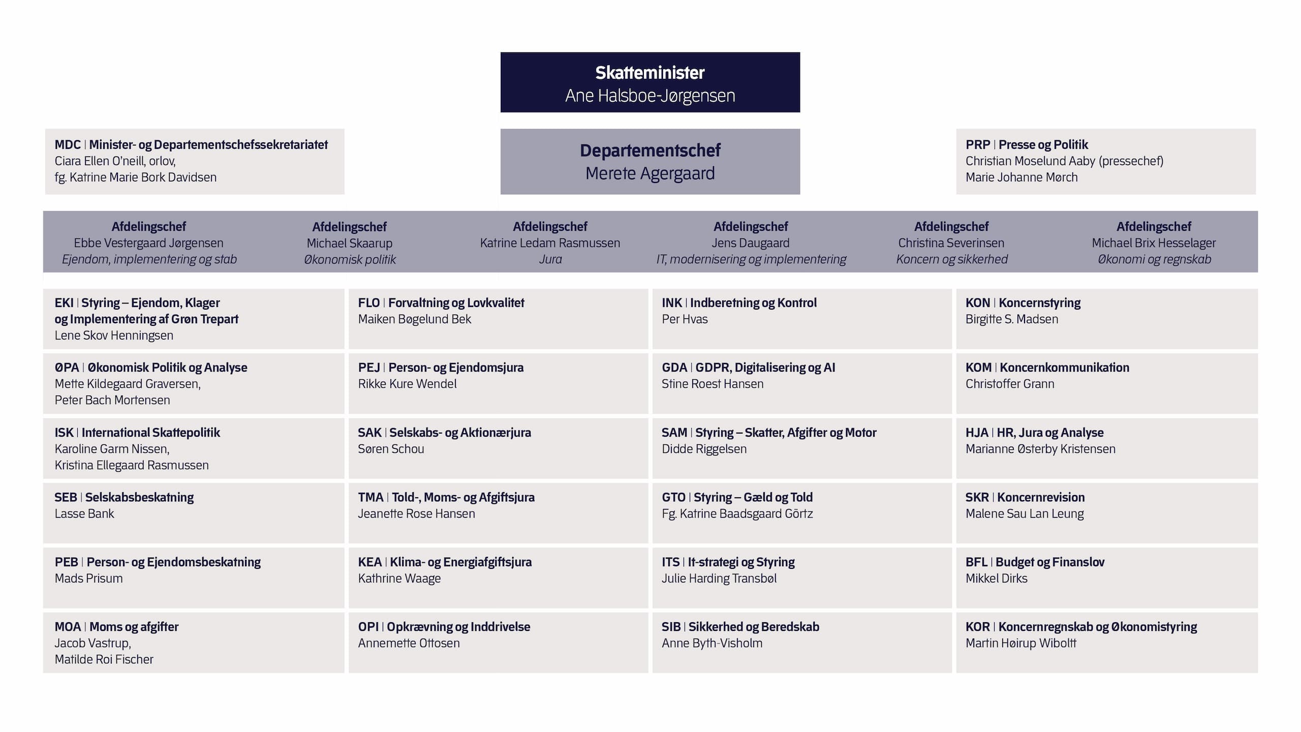 Organisationsdiagram