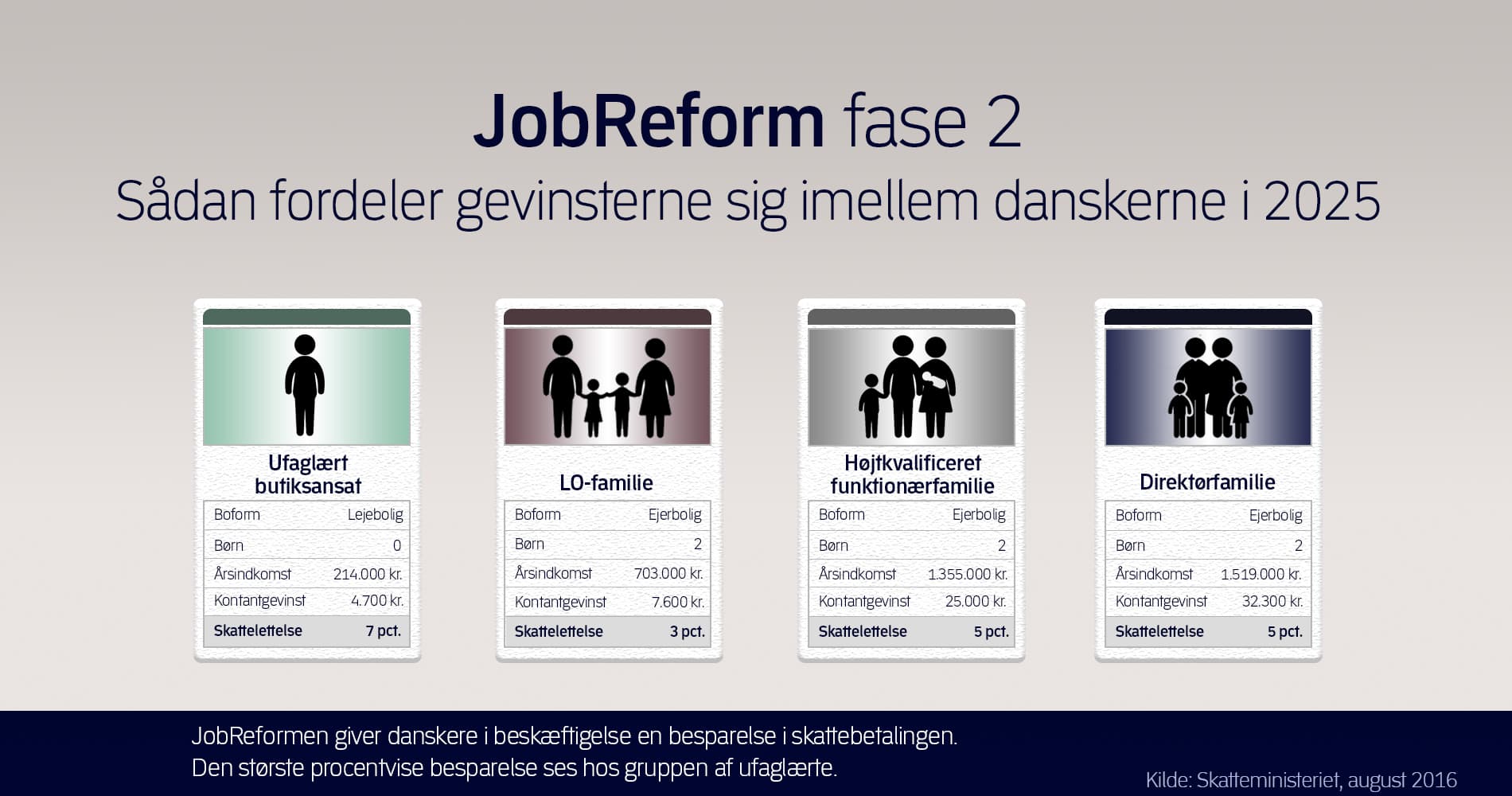 JobReform fase 2. Sådan fordeler gevinsterne sig imellem danskerne i 2025. Grafisk oversigt.